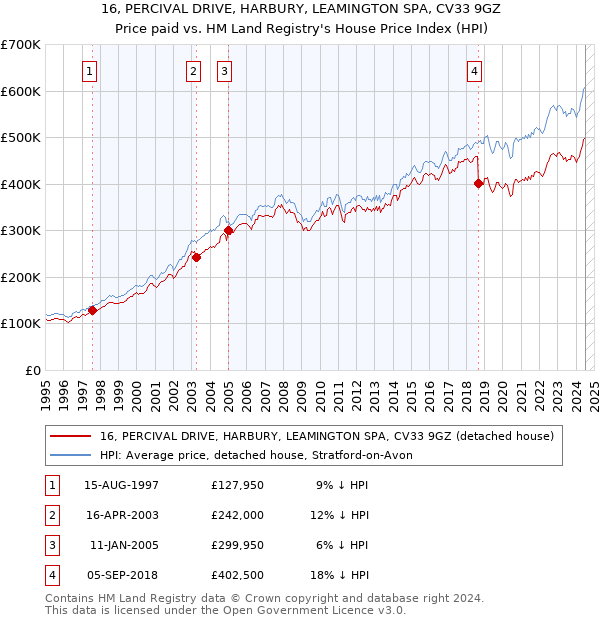 16, PERCIVAL DRIVE, HARBURY, LEAMINGTON SPA, CV33 9GZ: Price paid vs HM Land Registry's House Price Index