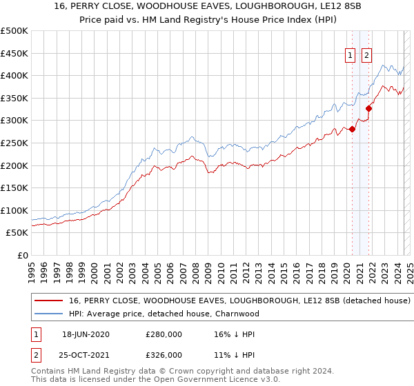 16, PERRY CLOSE, WOODHOUSE EAVES, LOUGHBOROUGH, LE12 8SB: Price paid vs HM Land Registry's House Price Index