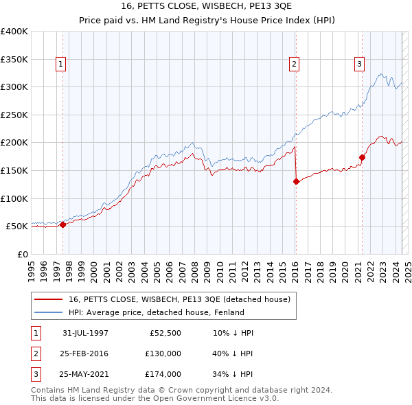 16, PETTS CLOSE, WISBECH, PE13 3QE: Price paid vs HM Land Registry's House Price Index