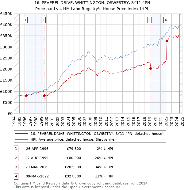 16, PEVEREL DRIVE, WHITTINGTON, OSWESTRY, SY11 4PN: Price paid vs HM Land Registry's House Price Index