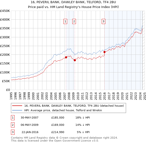 16, PEVERIL BANK, DAWLEY BANK, TELFORD, TF4 2BU: Price paid vs HM Land Registry's House Price Index