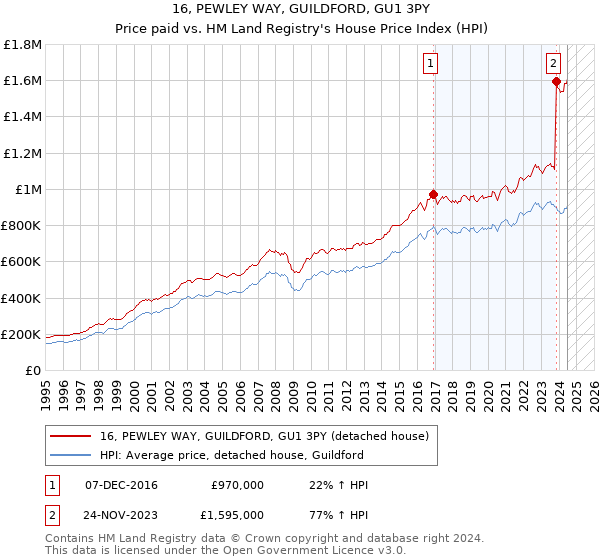 16, PEWLEY WAY, GUILDFORD, GU1 3PY: Price paid vs HM Land Registry's House Price Index