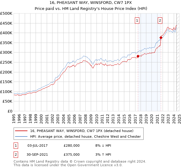 16, PHEASANT WAY, WINSFORD, CW7 1PX: Price paid vs HM Land Registry's House Price Index