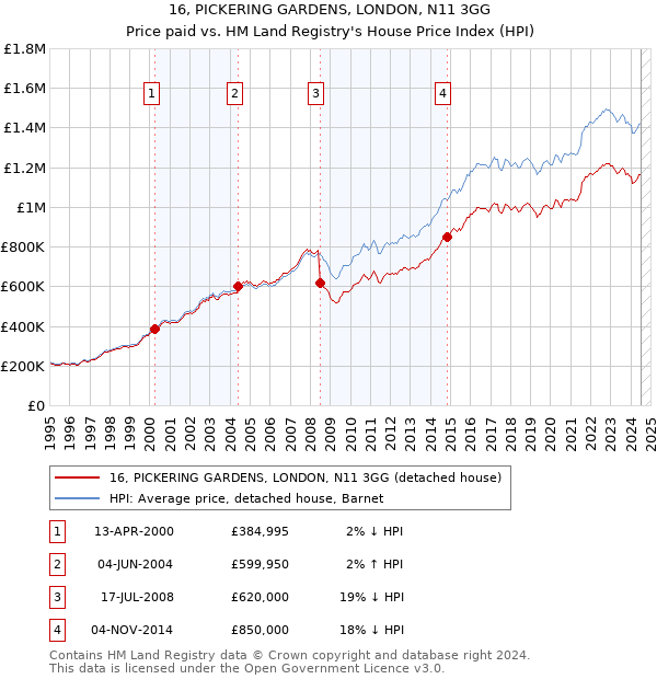 16, PICKERING GARDENS, LONDON, N11 3GG: Price paid vs HM Land Registry's House Price Index