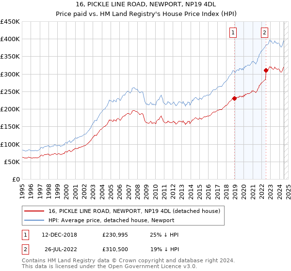 16, PICKLE LINE ROAD, NEWPORT, NP19 4DL: Price paid vs HM Land Registry's House Price Index