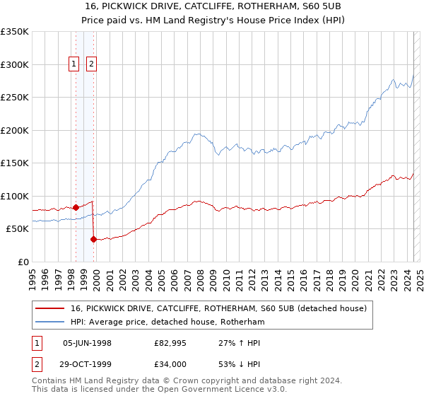 16, PICKWICK DRIVE, CATCLIFFE, ROTHERHAM, S60 5UB: Price paid vs HM Land Registry's House Price Index