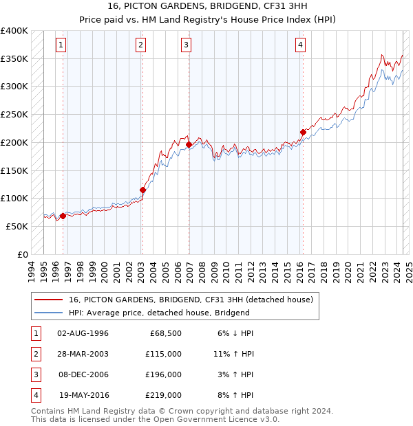 16, PICTON GARDENS, BRIDGEND, CF31 3HH: Price paid vs HM Land Registry's House Price Index