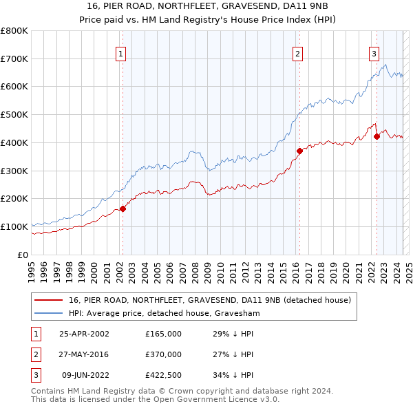 16, PIER ROAD, NORTHFLEET, GRAVESEND, DA11 9NB: Price paid vs HM Land Registry's House Price Index