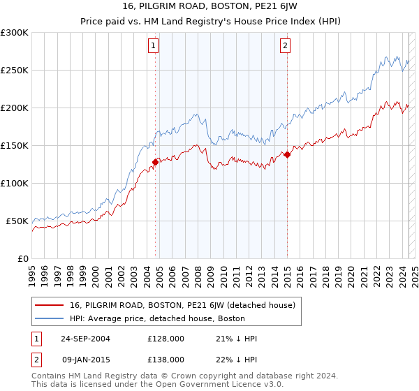 16, PILGRIM ROAD, BOSTON, PE21 6JW: Price paid vs HM Land Registry's House Price Index