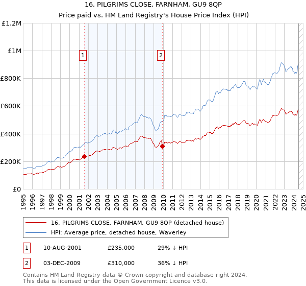 16, PILGRIMS CLOSE, FARNHAM, GU9 8QP: Price paid vs HM Land Registry's House Price Index