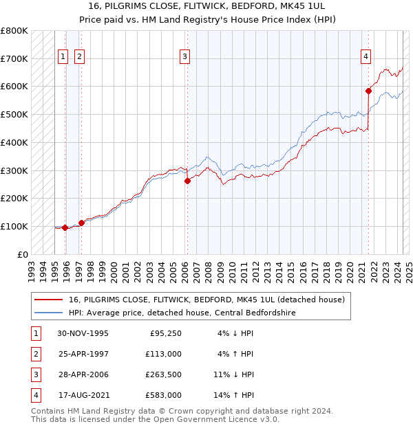 16, PILGRIMS CLOSE, FLITWICK, BEDFORD, MK45 1UL: Price paid vs HM Land Registry's House Price Index