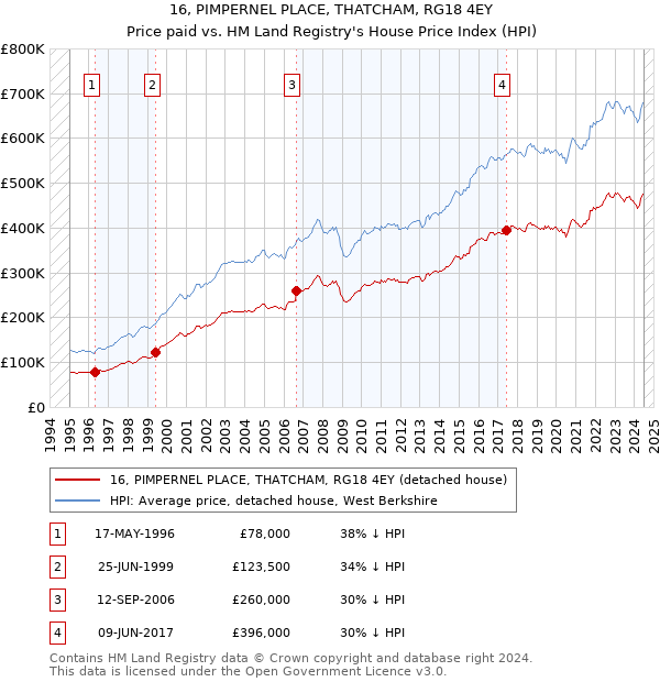 16, PIMPERNEL PLACE, THATCHAM, RG18 4EY: Price paid vs HM Land Registry's House Price Index