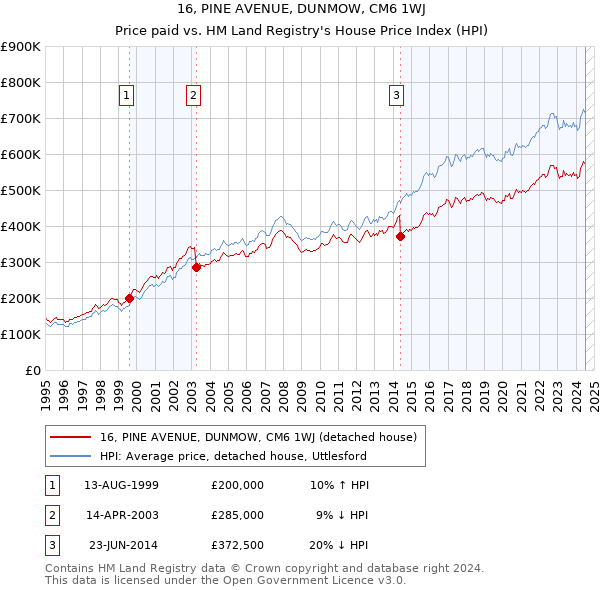 16, PINE AVENUE, DUNMOW, CM6 1WJ: Price paid vs HM Land Registry's House Price Index