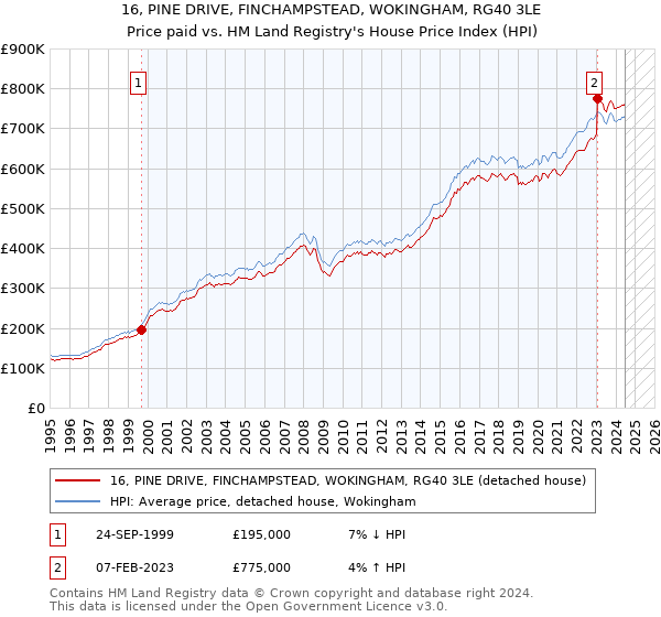 16, PINE DRIVE, FINCHAMPSTEAD, WOKINGHAM, RG40 3LE: Price paid vs HM Land Registry's House Price Index