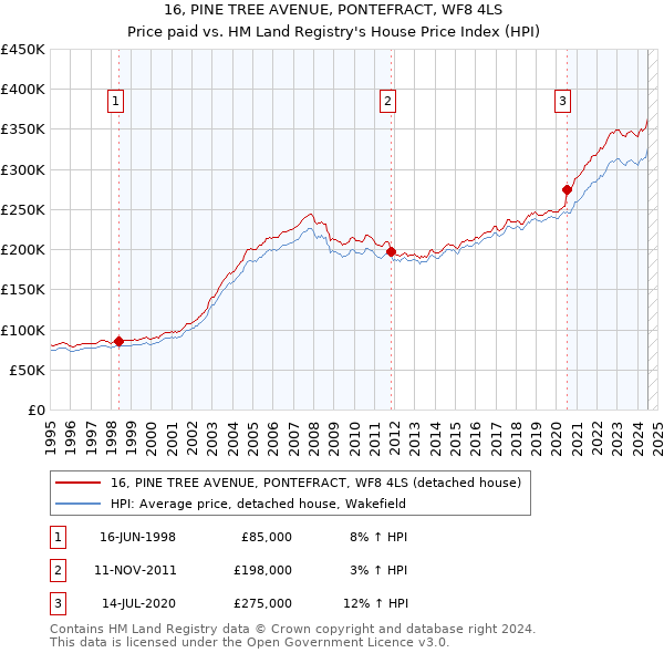 16, PINE TREE AVENUE, PONTEFRACT, WF8 4LS: Price paid vs HM Land Registry's House Price Index