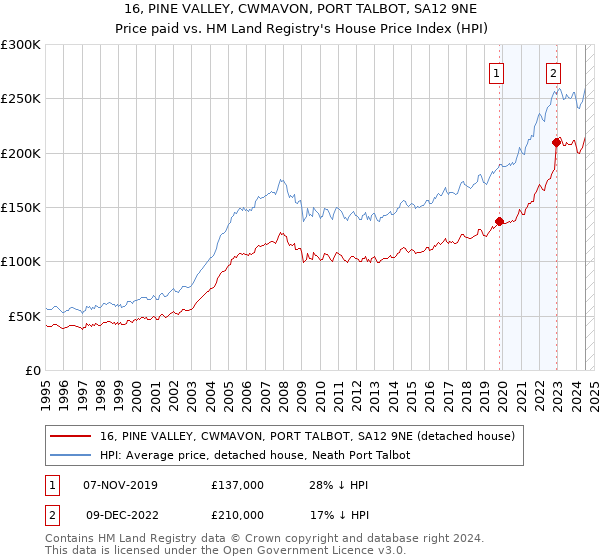 16, PINE VALLEY, CWMAVON, PORT TALBOT, SA12 9NE: Price paid vs HM Land Registry's House Price Index