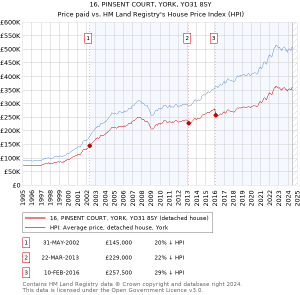 16, PINSENT COURT, YORK, YO31 8SY: Price paid vs HM Land Registry's House Price Index