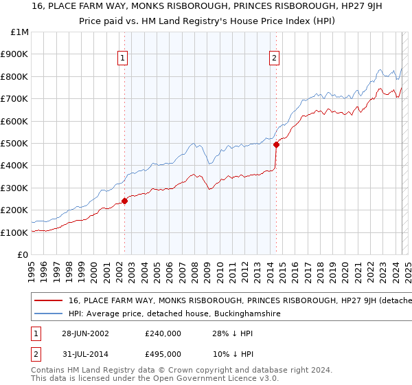 16, PLACE FARM WAY, MONKS RISBOROUGH, PRINCES RISBOROUGH, HP27 9JH: Price paid vs HM Land Registry's House Price Index