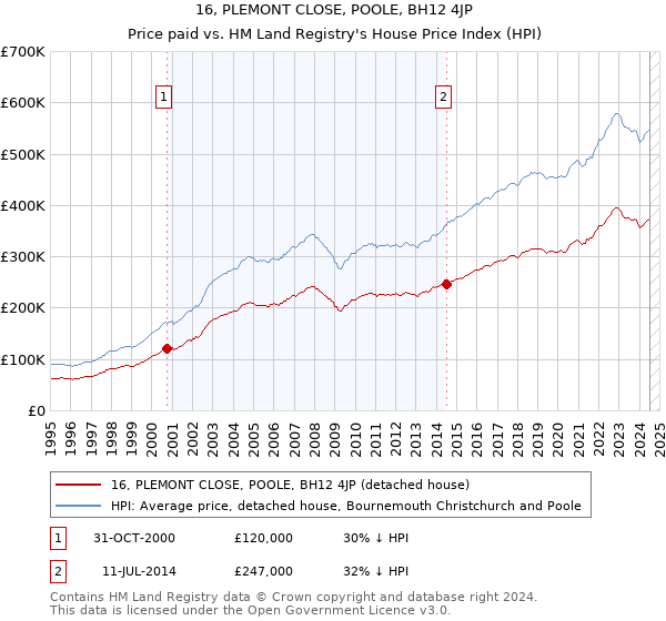 16, PLEMONT CLOSE, POOLE, BH12 4JP: Price paid vs HM Land Registry's House Price Index