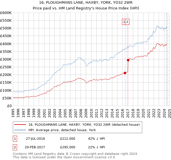 16, PLOUGHMANS LANE, HAXBY, YORK, YO32 2WR: Price paid vs HM Land Registry's House Price Index