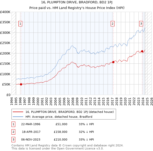 16, PLUMPTON DRIVE, BRADFORD, BD2 1PJ: Price paid vs HM Land Registry's House Price Index