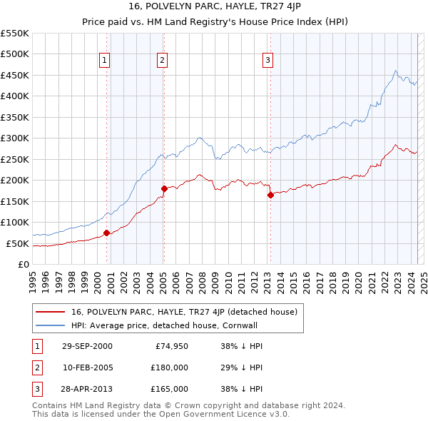 16, POLVELYN PARC, HAYLE, TR27 4JP: Price paid vs HM Land Registry's House Price Index