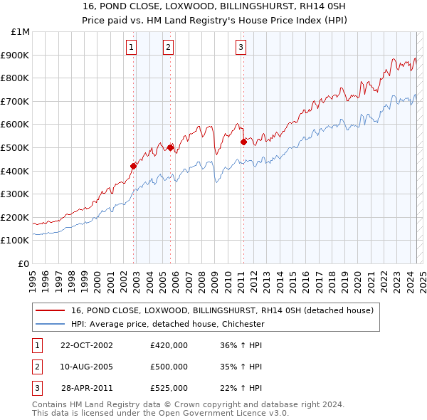 16, POND CLOSE, LOXWOOD, BILLINGSHURST, RH14 0SH: Price paid vs HM Land Registry's House Price Index