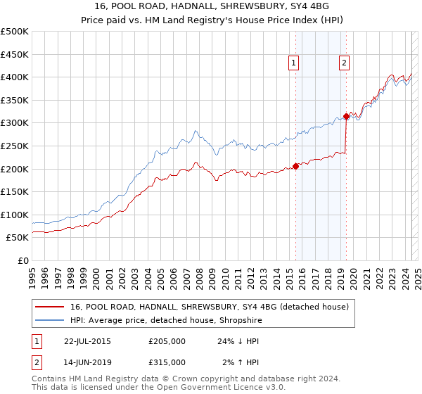 16, POOL ROAD, HADNALL, SHREWSBURY, SY4 4BG: Price paid vs HM Land Registry's House Price Index