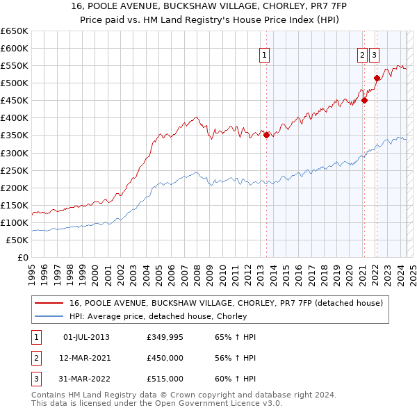 16, POOLE AVENUE, BUCKSHAW VILLAGE, CHORLEY, PR7 7FP: Price paid vs HM Land Registry's House Price Index