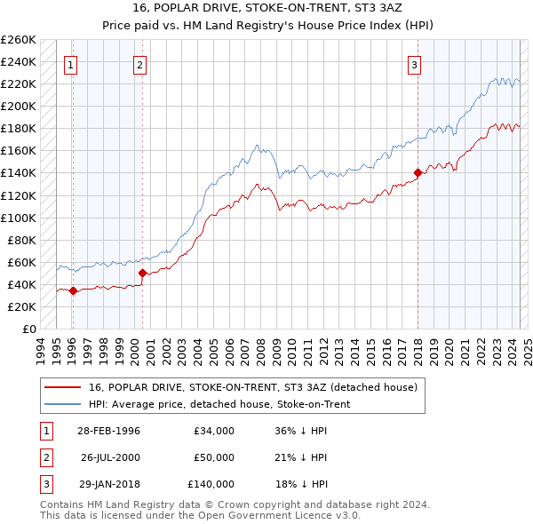 16, POPLAR DRIVE, STOKE-ON-TRENT, ST3 3AZ: Price paid vs HM Land Registry's House Price Index