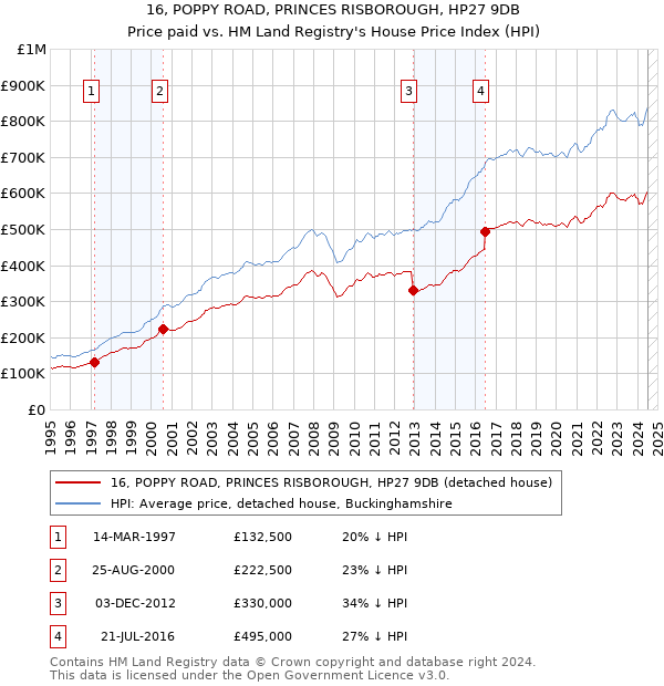 16, POPPY ROAD, PRINCES RISBOROUGH, HP27 9DB: Price paid vs HM Land Registry's House Price Index