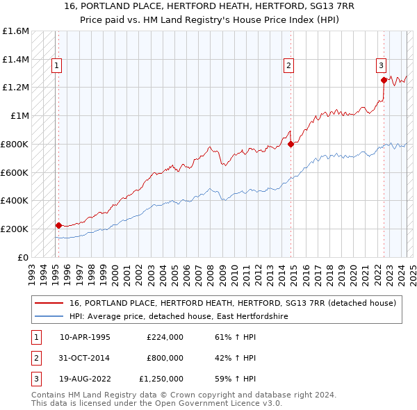 16, PORTLAND PLACE, HERTFORD HEATH, HERTFORD, SG13 7RR: Price paid vs HM Land Registry's House Price Index