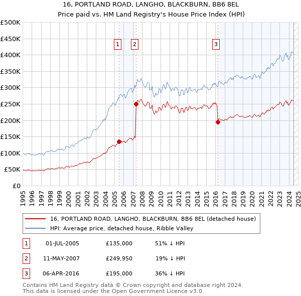 16, PORTLAND ROAD, LANGHO, BLACKBURN, BB6 8EL: Price paid vs HM Land Registry's House Price Index