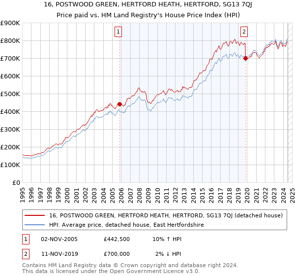 16, POSTWOOD GREEN, HERTFORD HEATH, HERTFORD, SG13 7QJ: Price paid vs HM Land Registry's House Price Index