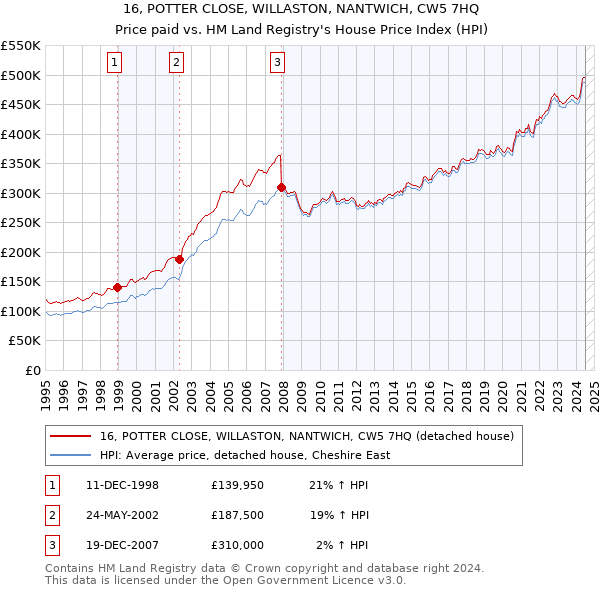 16, POTTER CLOSE, WILLASTON, NANTWICH, CW5 7HQ: Price paid vs HM Land Registry's House Price Index