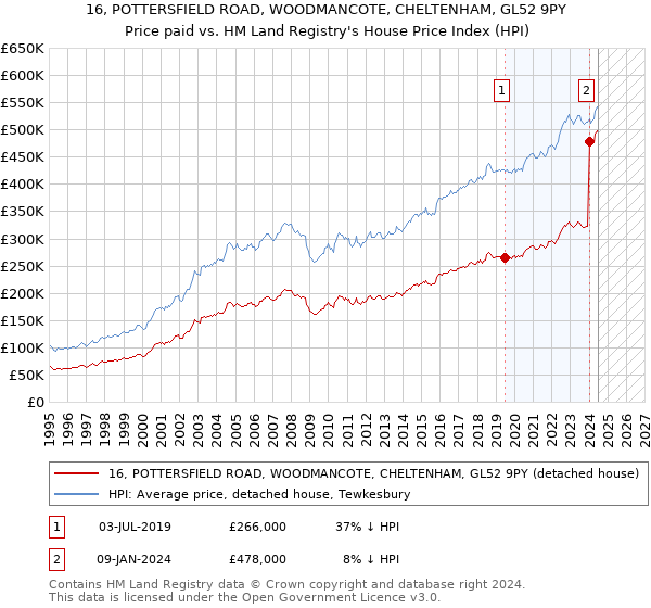 16, POTTERSFIELD ROAD, WOODMANCOTE, CHELTENHAM, GL52 9PY: Price paid vs HM Land Registry's House Price Index