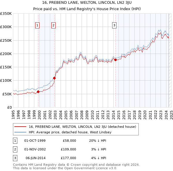 16, PREBEND LANE, WELTON, LINCOLN, LN2 3JU: Price paid vs HM Land Registry's House Price Index