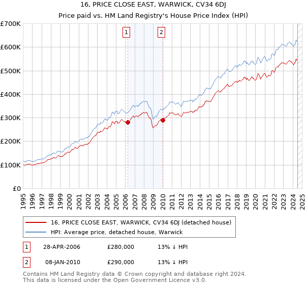 16, PRICE CLOSE EAST, WARWICK, CV34 6DJ: Price paid vs HM Land Registry's House Price Index