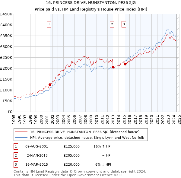 16, PRINCESS DRIVE, HUNSTANTON, PE36 5JG: Price paid vs HM Land Registry's House Price Index