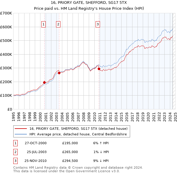 16, PRIORY GATE, SHEFFORD, SG17 5TX: Price paid vs HM Land Registry's House Price Index