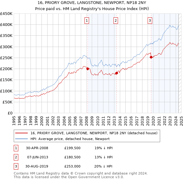 16, PRIORY GROVE, LANGSTONE, NEWPORT, NP18 2NY: Price paid vs HM Land Registry's House Price Index