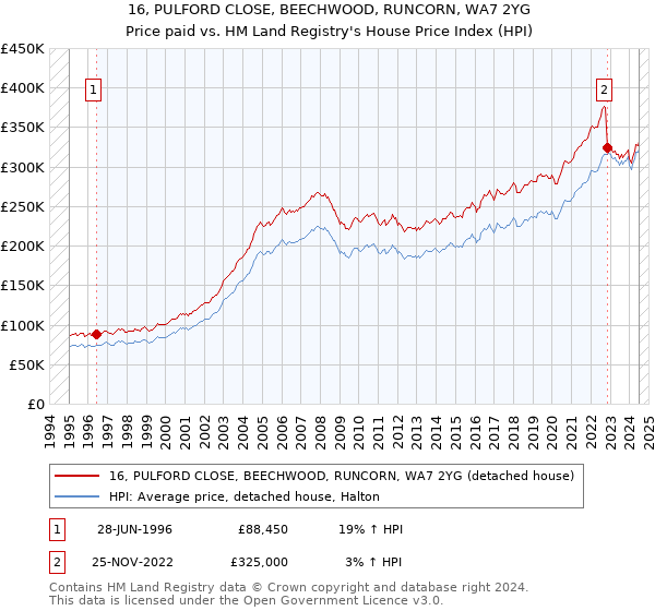 16, PULFORD CLOSE, BEECHWOOD, RUNCORN, WA7 2YG: Price paid vs HM Land Registry's House Price Index