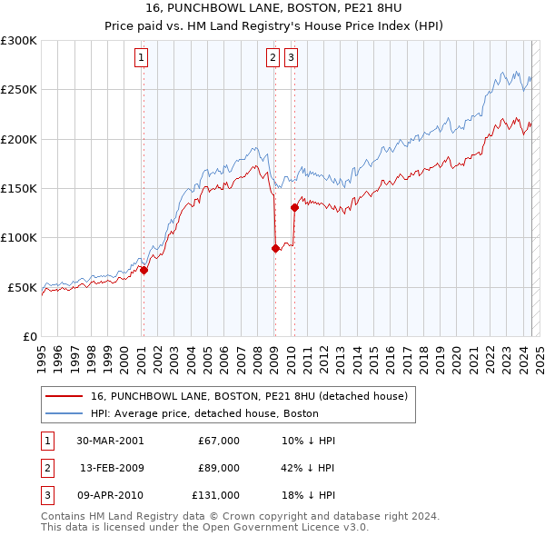 16, PUNCHBOWL LANE, BOSTON, PE21 8HU: Price paid vs HM Land Registry's House Price Index