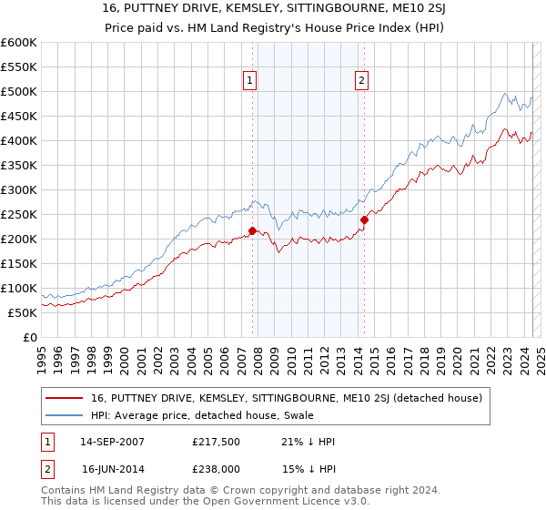 16, PUTTNEY DRIVE, KEMSLEY, SITTINGBOURNE, ME10 2SJ: Price paid vs HM Land Registry's House Price Index