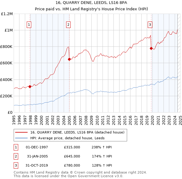 16, QUARRY DENE, LEEDS, LS16 8PA: Price paid vs HM Land Registry's House Price Index