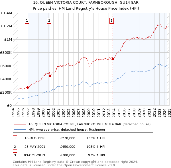 16, QUEEN VICTORIA COURT, FARNBOROUGH, GU14 8AR: Price paid vs HM Land Registry's House Price Index