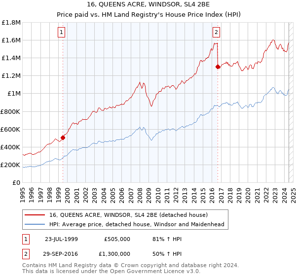 16, QUEENS ACRE, WINDSOR, SL4 2BE: Price paid vs HM Land Registry's House Price Index