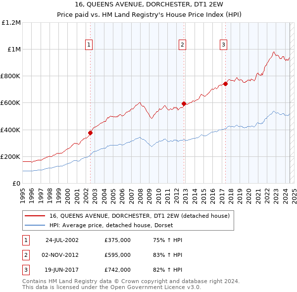 16, QUEENS AVENUE, DORCHESTER, DT1 2EW: Price paid vs HM Land Registry's House Price Index