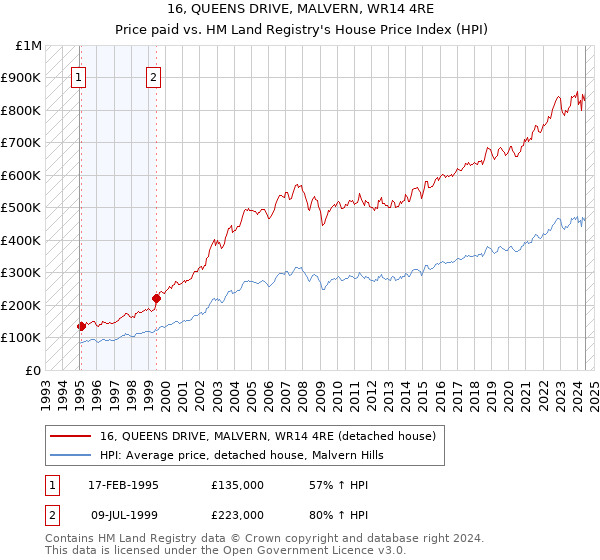 16, QUEENS DRIVE, MALVERN, WR14 4RE: Price paid vs HM Land Registry's House Price Index