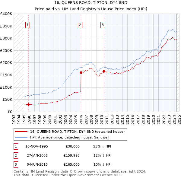 16, QUEENS ROAD, TIPTON, DY4 8ND: Price paid vs HM Land Registry's House Price Index